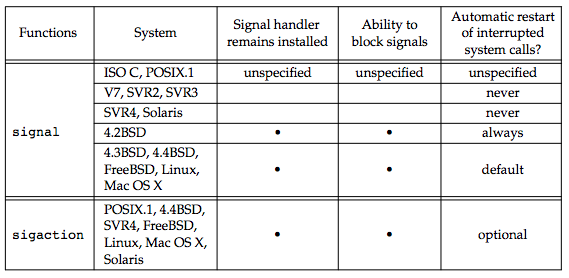 signal function and their semantics