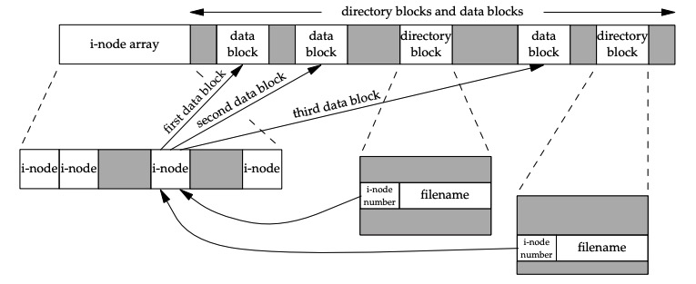 Cylinder group’s i-nodes and data blocks in more detail