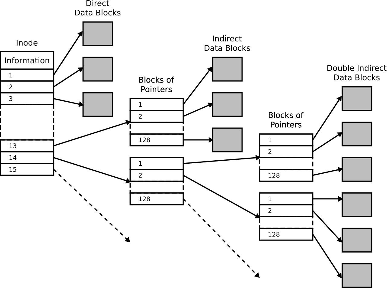 An inode with indirect and double indirect data blocks