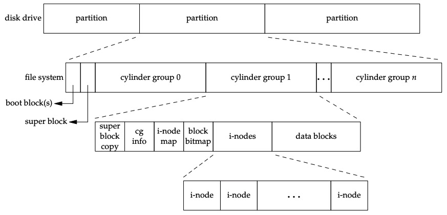 Disk drive, partitions, and a file system