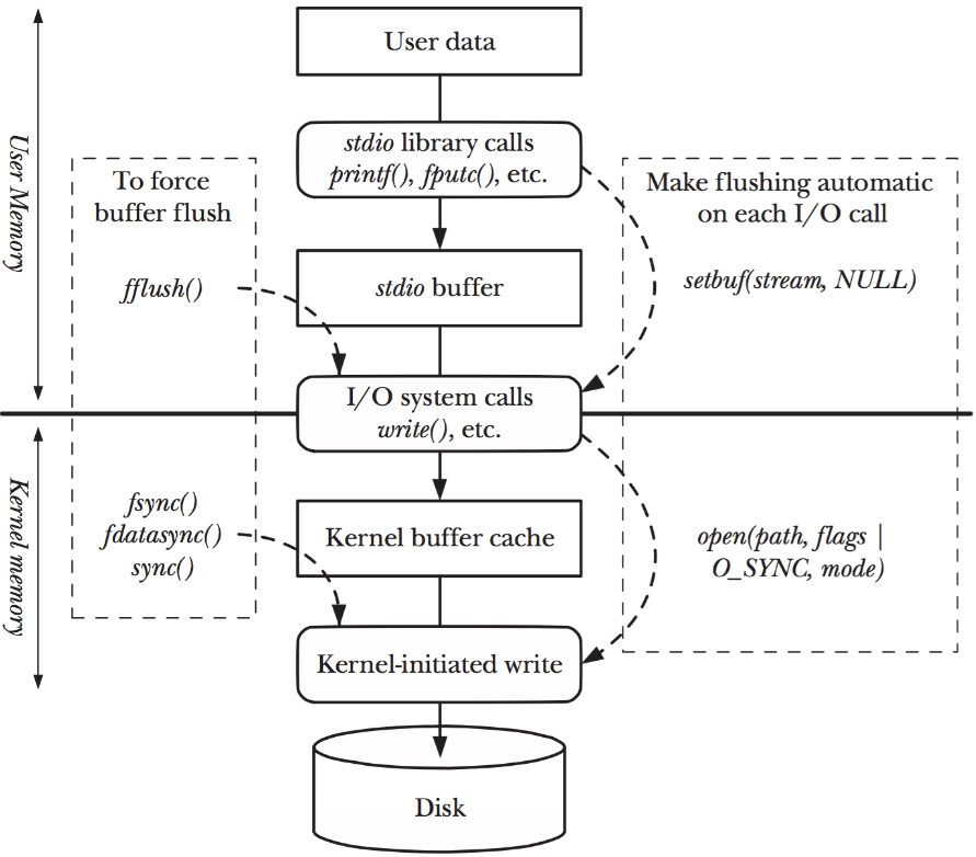 Summary of I/O Buffering