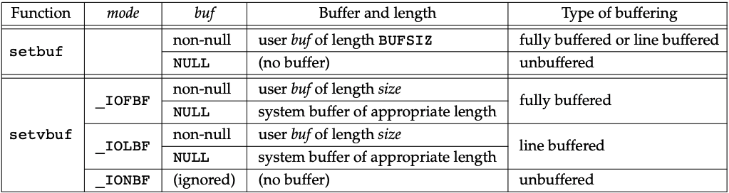 Summary of the setbuf and setvbuf functions