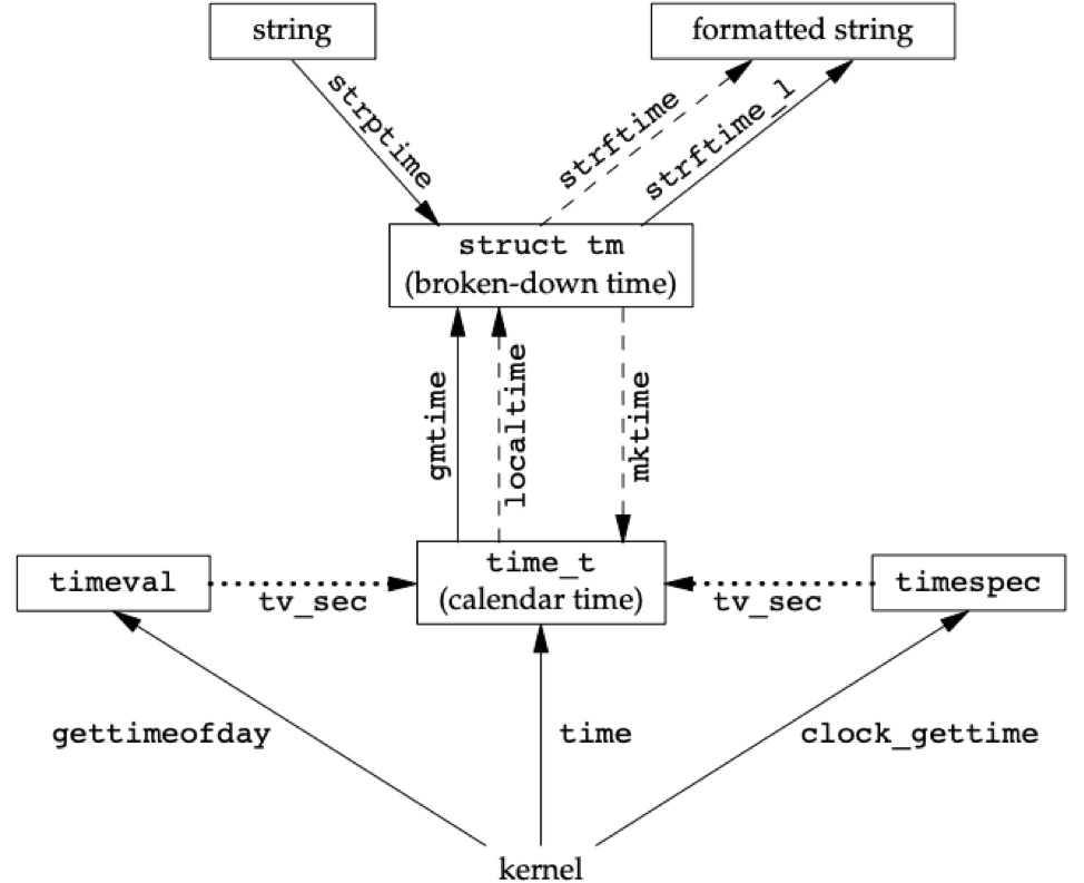 Relationship of the various time functions