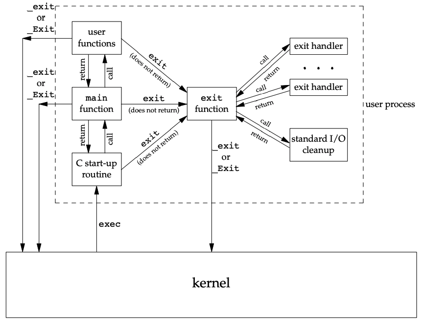 How a C program is started and how it terminates