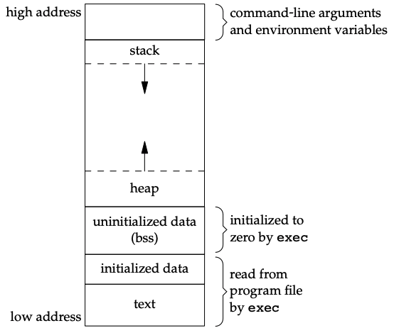 Typical memory arrangement