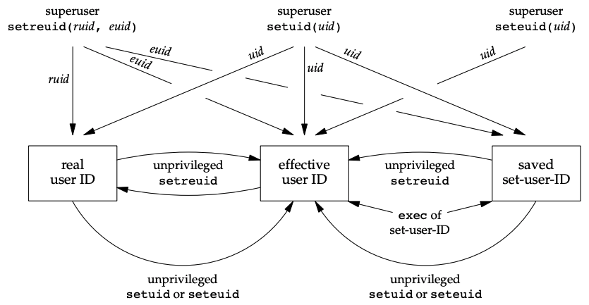 Summary of all the functions that set the various user IDs