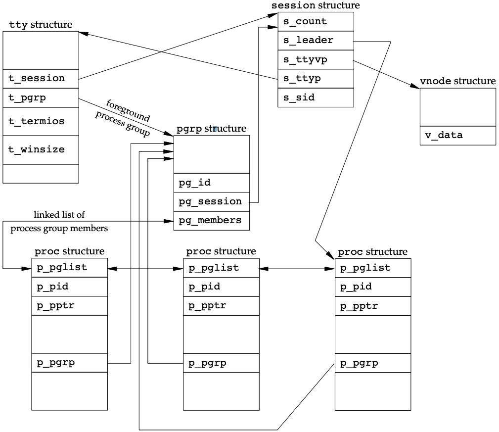 FreeBSD implementation of sessions and process groups