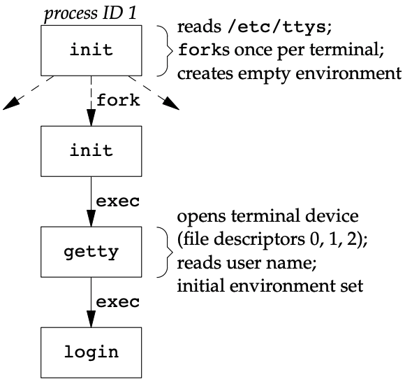 State of processes after login has been invoked