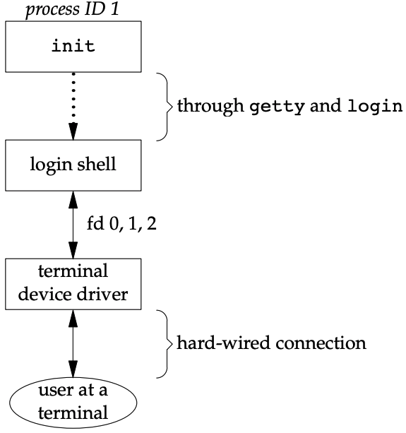 Arrangement of processes after everything is set for a terminal login