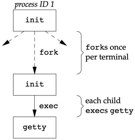 Processes invoked by init to allow terminal logins