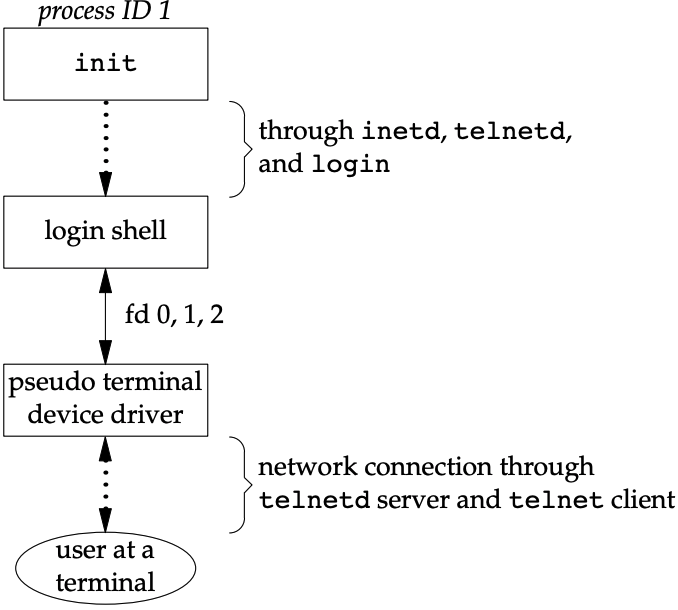 Arrangement of processes after everything is set for a network login