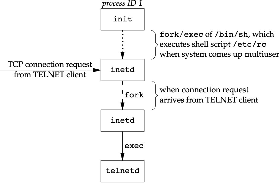 Sequence of processes involved in executing TELNET server