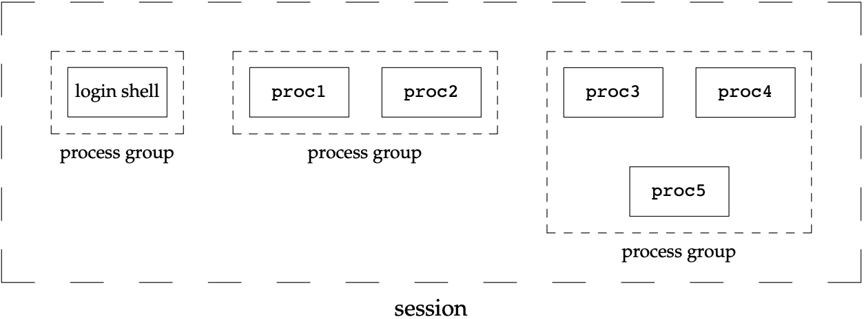 Arrangement of processes into process groups and sessions