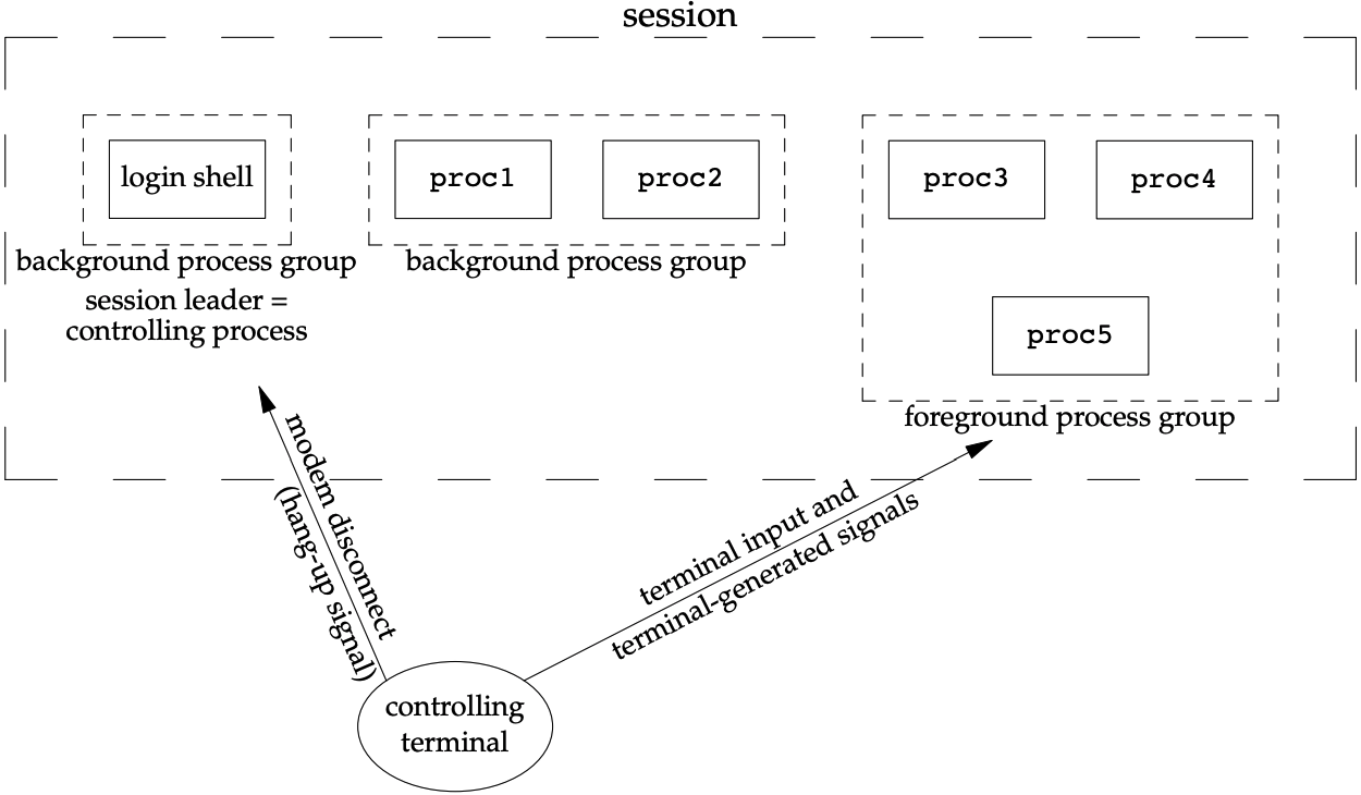 Process groups and sessions showing controlling terminal