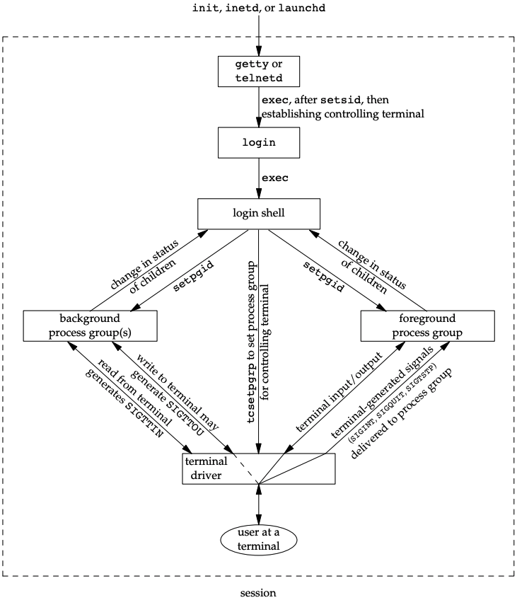 Summary of job control features with foreground and background jobs, and terminal driver