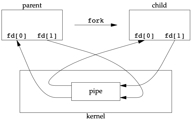 Half-duplex pipe after a fork