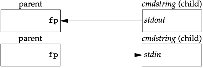 Result of popen(cmdstring, "r") and  popen(cmdstring, "w")