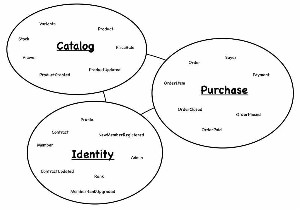 A divided bounded context