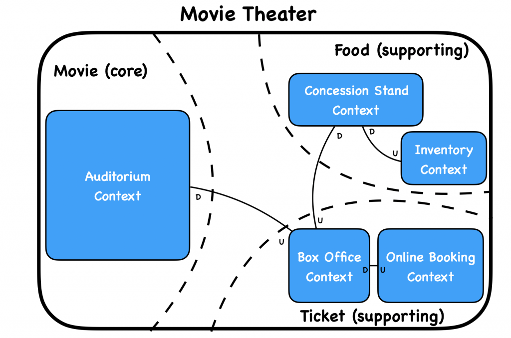 Cinema Bounded Context