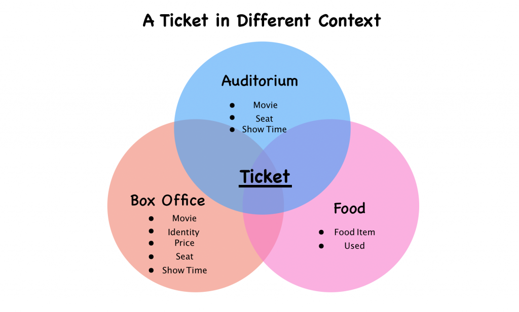 Ticket in Different Contexts