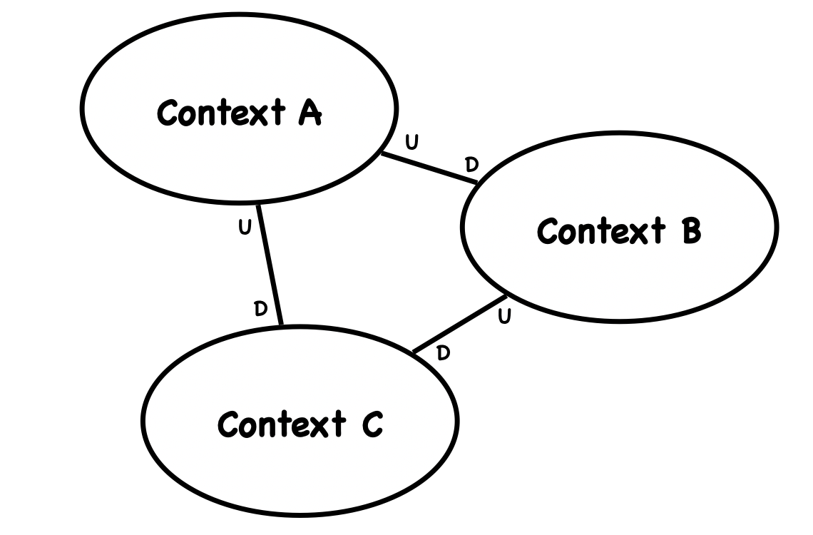 Downstream and Upstream in Context Mapping