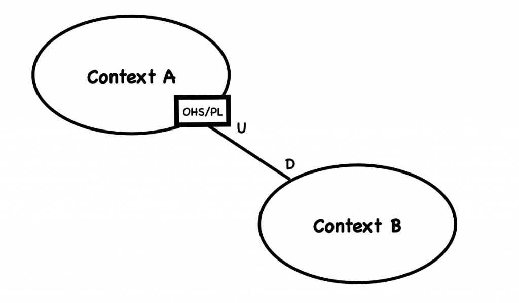 Open Host Service/Published Language