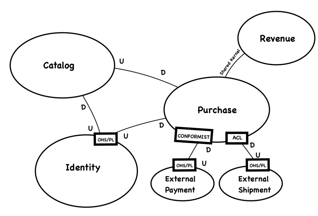 E-commerce Context Mapping