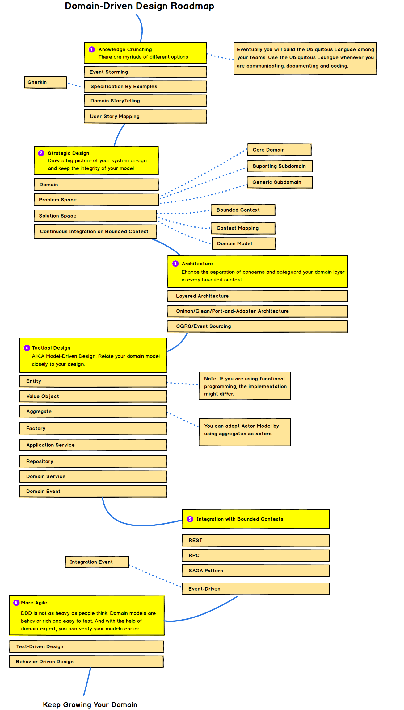 Roadmap of Domain-Driven Design