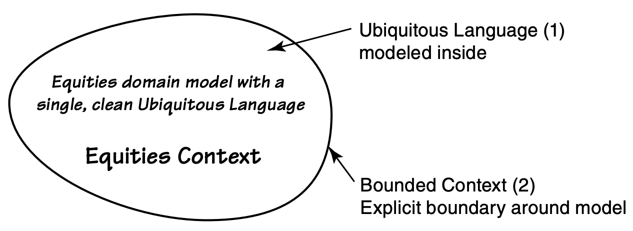 A diagram illustrating a Bounded Context and relevant Ubiquitous Language