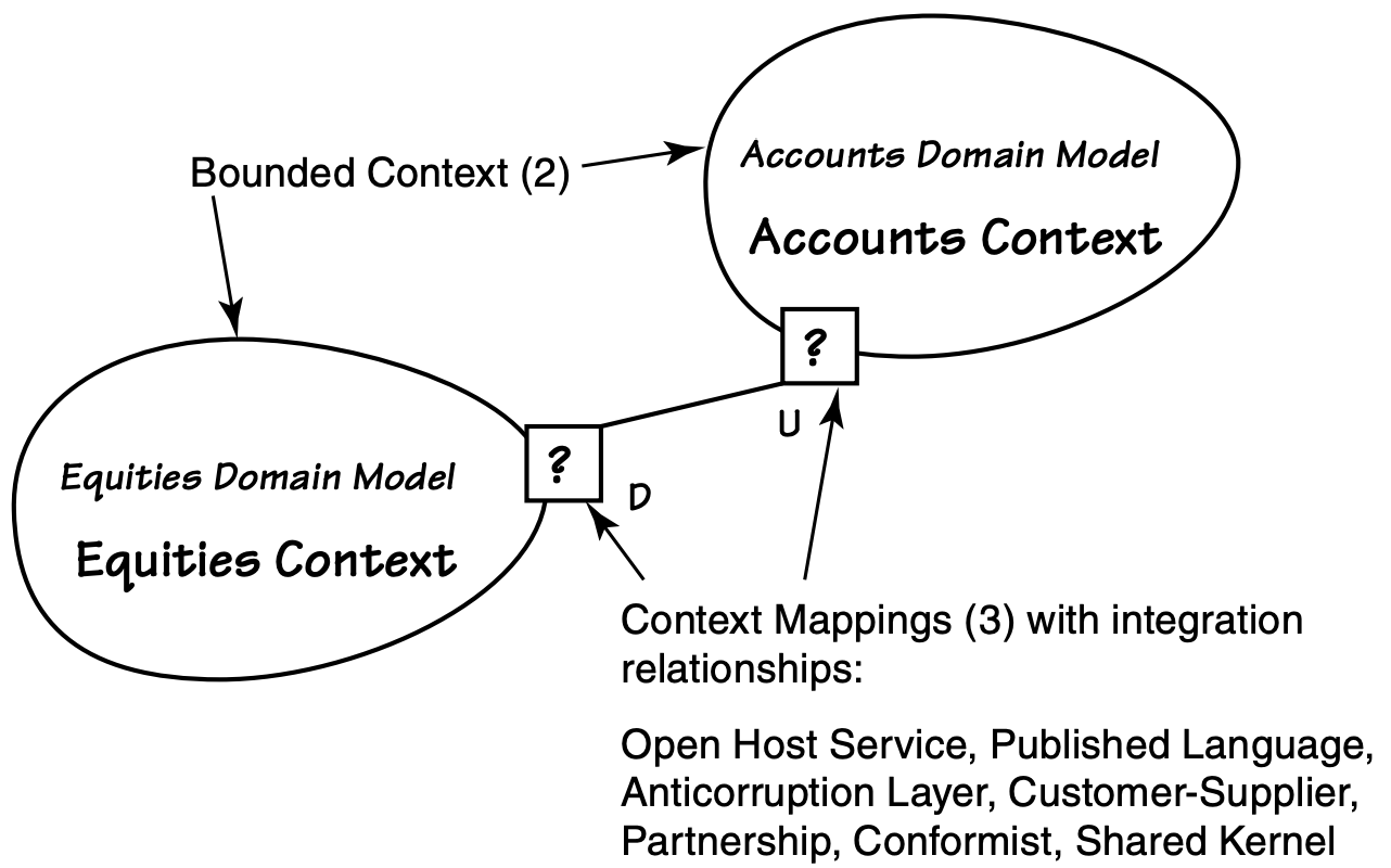 Context Maps show the relationships among Bounded Contexts