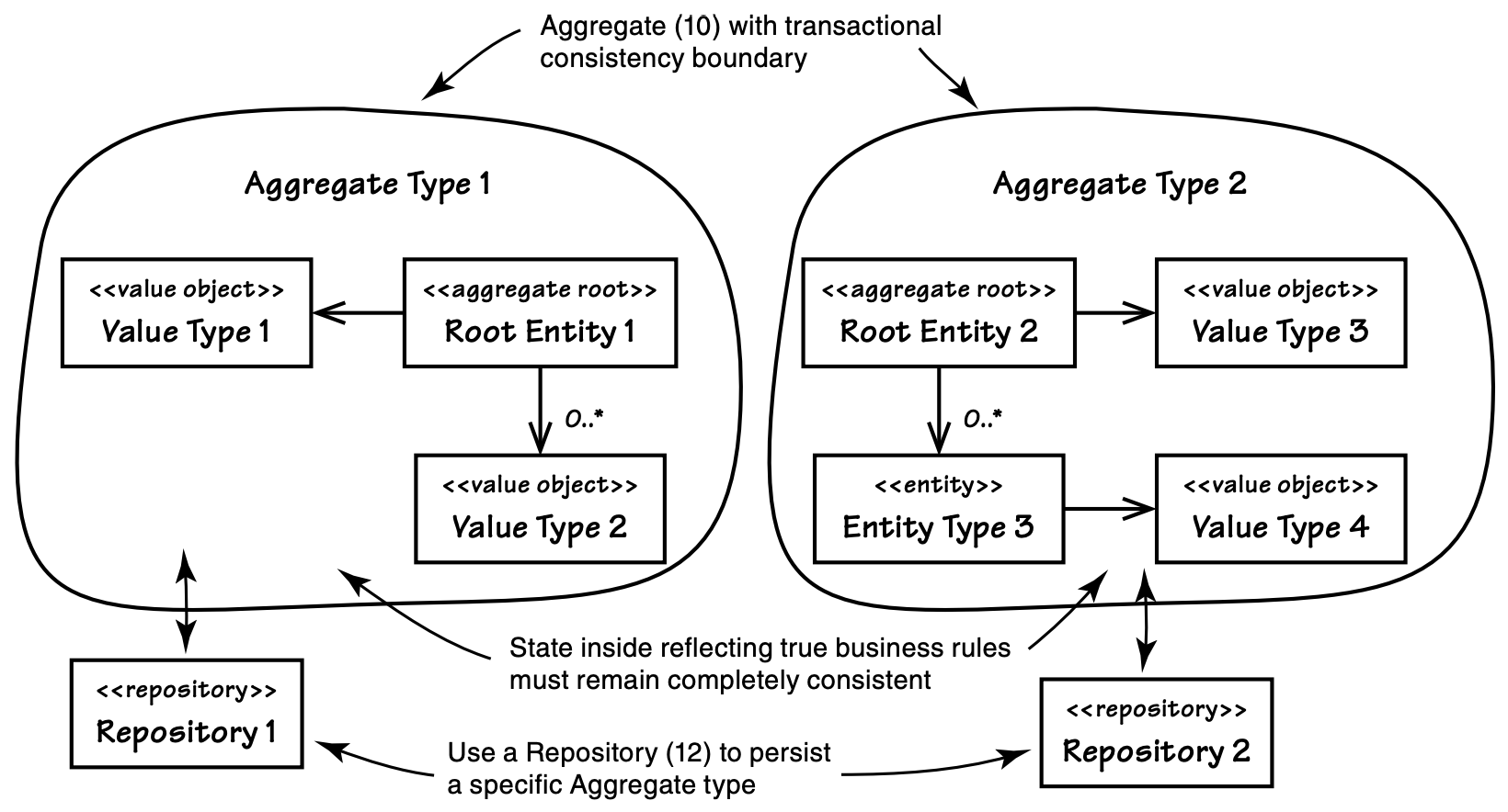 Two Aggregate types with their own transactional consistency boundaries