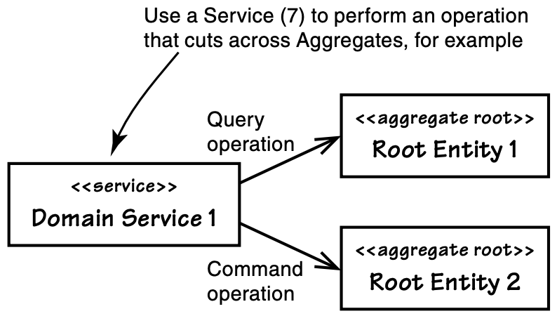 Domain Services carry out domain-specific operations, which may involve multiple domain objects