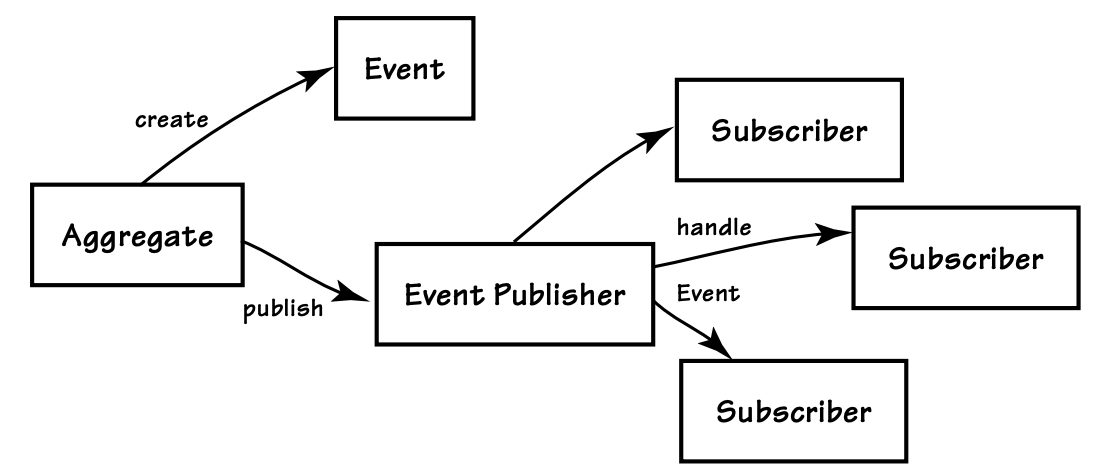 Domain Events can be published by Aggregates