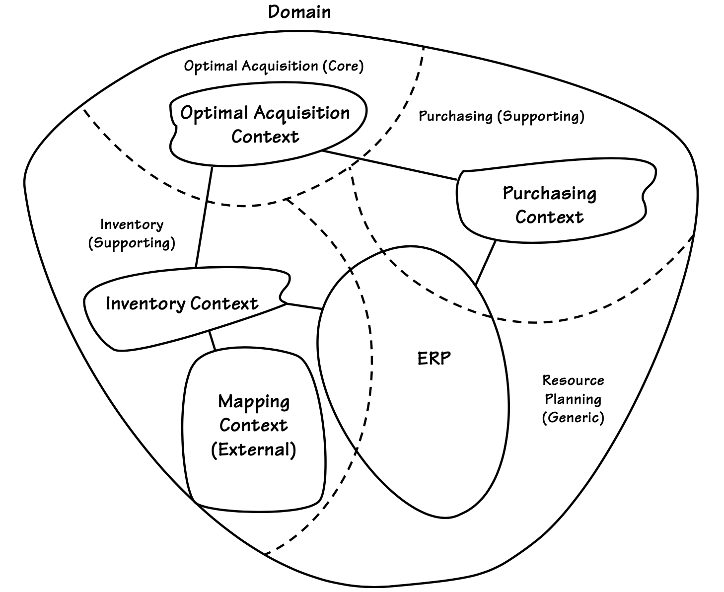 The Core Domain and other Subdomains involved in purchasing and inventory