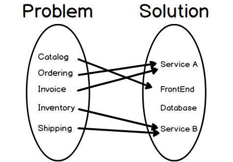 Mapping between Problem and Solution