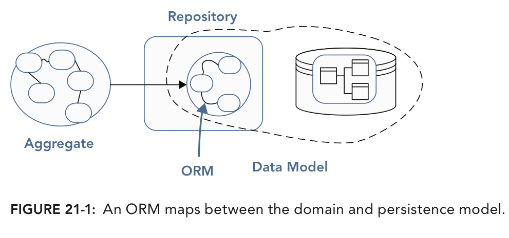 An ORM maps between the domain and persistence model