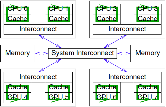 Data Flow For Per-Thread Increment