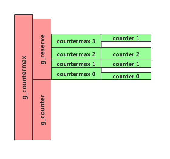 Simple Limit Counter Variable Relationships