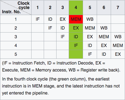 Basic five-stage pipeline