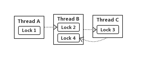 Deadlock Cycle