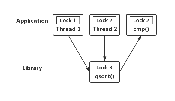 Local Locking Hierarchy for qsort()