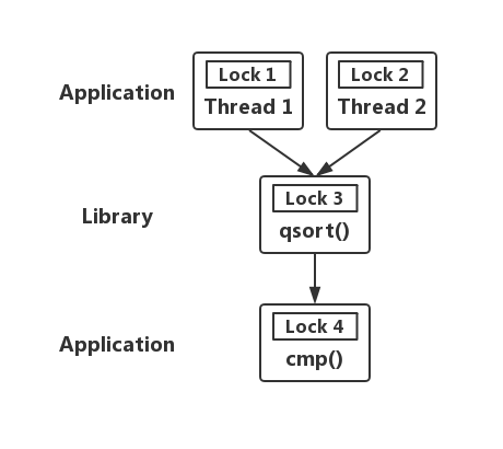 Layered Locking Hierarchy for qsort()