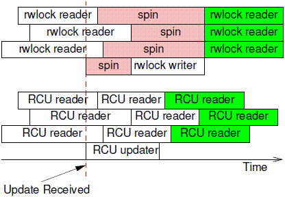 RCU and rwlock