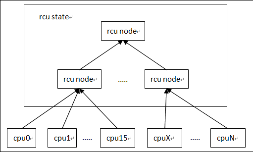 Tree RCU