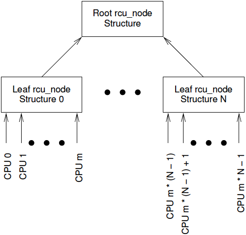 Locking Hierarchy